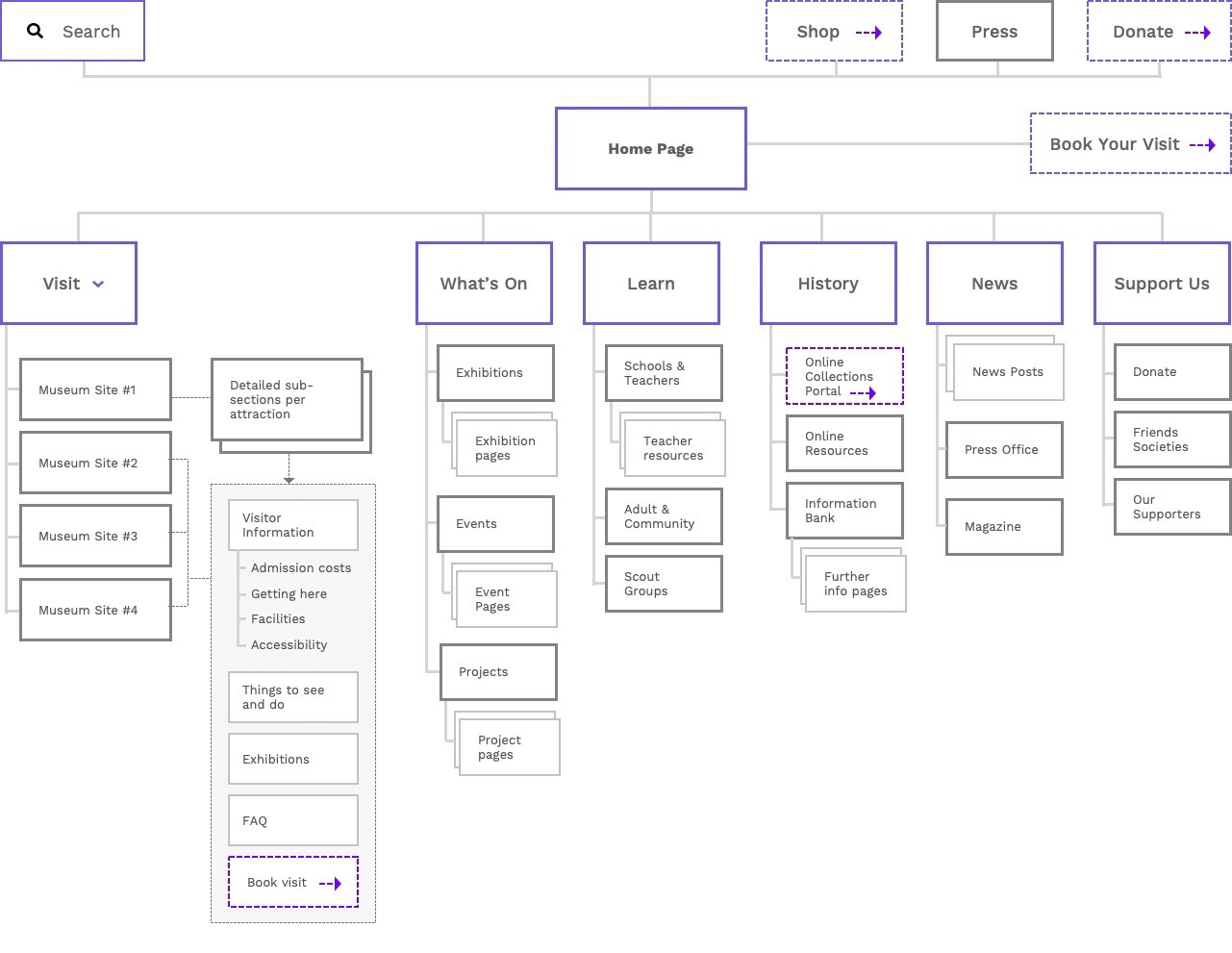 Information Architecture. Why does it matter? - Pixel Fridge